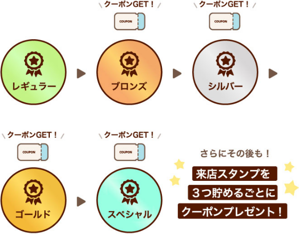 さらにその後も！ 来店スタンプを3つ貯めるごとにクーポンプレゼント！