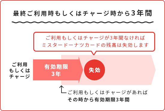 最終ご利用時もしくはチャージ時から1年間　ご利用もしくはチャージが1年間なければミスタードーナツカードの残高は失効します