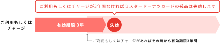 ご利用もしくはチャージが1年間なければミスタードーナツカードの残高は失効します