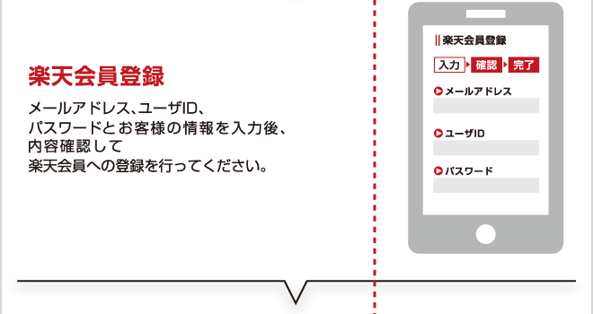 楽天会員登録　メールアドレス、ユーザID、パスワードとお客様の情報を入力後、内容確認して楽天会員への登録を行ってください。