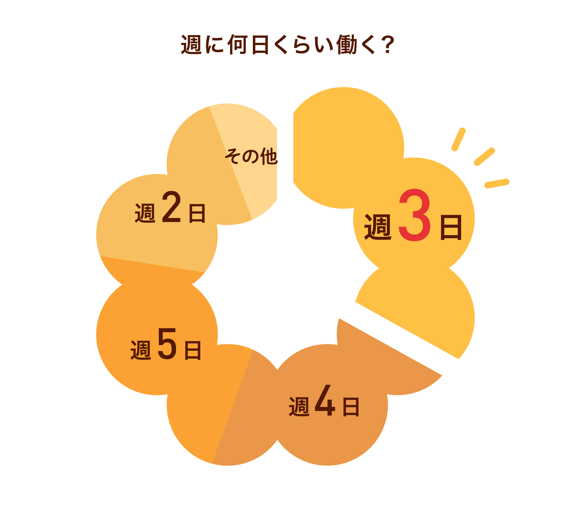 週に何日くらい働く?