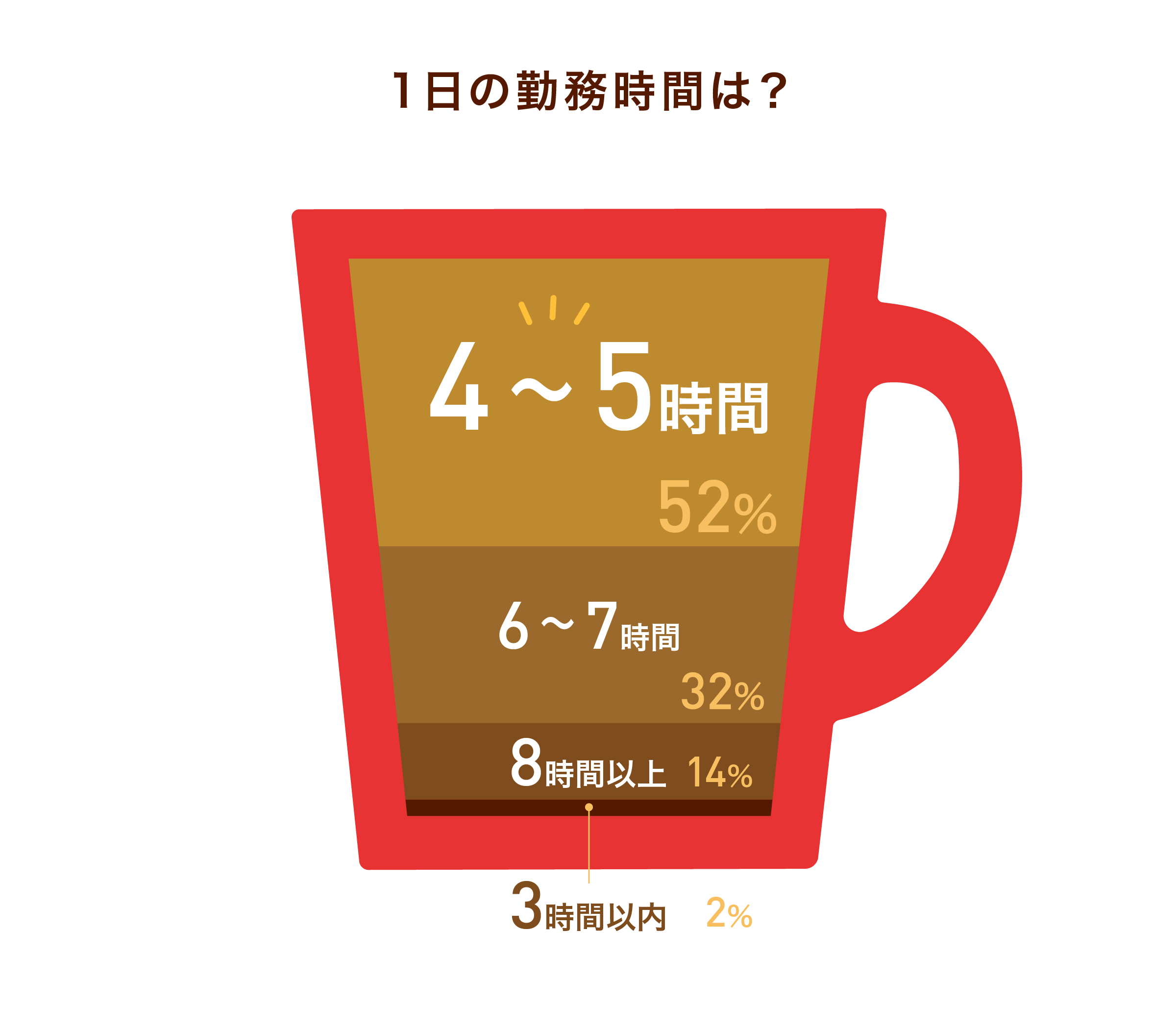 1日の勤務時間は?