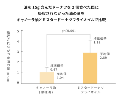 フライオイルの低吸収性